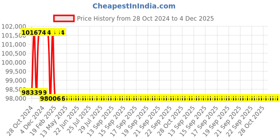 moglix.com Addison 51.5mm M2 Extra Long HSS Taper Shank Twist Drill, Overall Length: 675 mm addison Price History Graph from 28 Oct 2024 to 3 Dec 2025