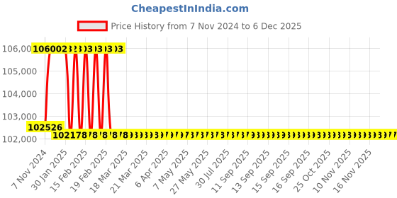 moglix.com Addison 51.5mm M2 Extra Long HSS Taper Shank Twist Drill, Overall Length: 700 mm addison Price History Graph from 7 Nov 2024 to 4 Dec 2025
