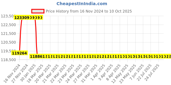 moglix.com Addison 51.5mm M2 Extra Long HSS Taper Shank Twist Drill, Overall Length: 775 mm addison Price History Graph from 16 Nov 2024 to 10 Oct 2025