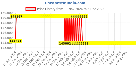 moglix.com Addison 51.5mm M2 Extra Long HSS Taper Shank Twist Drill, Overall Length: 925 mm addison Price History Graph from 11 Nov 2024 to 5 Dec 2025