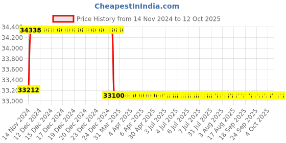 moglix.com Addison 51.5mm M2 HSS Taper Shank Twist Drill addison Price History Graph from 14 Nov 2024 to 12 Oct 2025