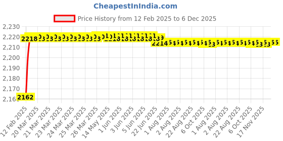 moglix.com Addison 5/16 inch HSS Brazed Type Carbide Tipped Straight Shank Slot Drill addison Price History Graph from 12 Feb 2025 to 6 Dec 2025