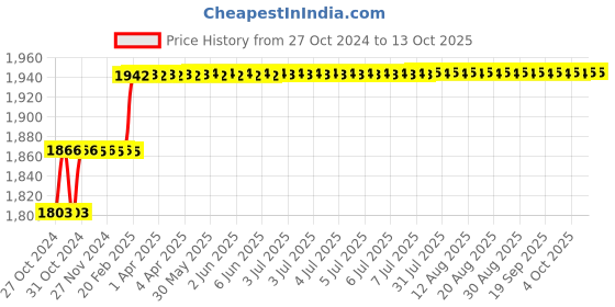 moglix.com Addison 5/16 inch HSS Chucking Reamer with Taper Shank addison Price History Graph from 27 Oct 2024 to 12 Oct 2025