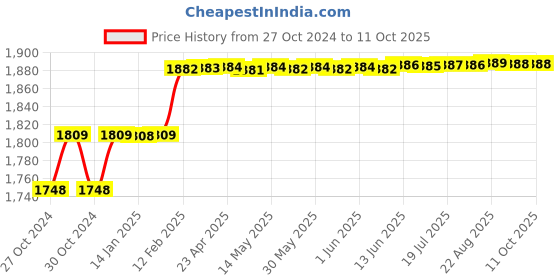 moglix.com Addison 5/16 inch HSS Hand Reamer with H7 Tolerance addison Price History Graph from 27 Oct 2024 to 10 Oct 2025