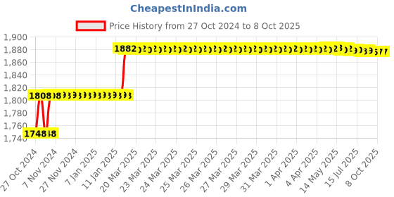 moglix.com Addison 5/16 inch HSS Machine Reamer with Taper Shank addison Price History Graph from 27 Oct 2024 to 8 Oct 2025