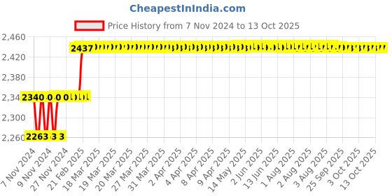 moglix.com Addison 5/16 inch M2 Extra Long HSS Taper Shank Twist Drill, Overall Length: 200 mm addison Price History Graph from 7 Nov 2024 to 12 Oct 2025