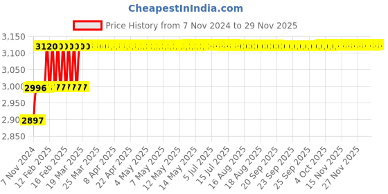 moglix.com Addison 5/16 inch M2 Extra Long HSS Taper Shank Twist Drill, Overall Length: 250 mm addison Price History Graph from 7 Nov 2024 to 27 Nov 2025