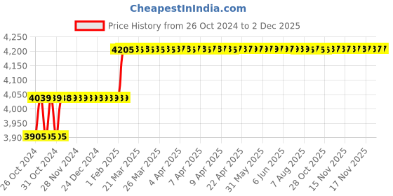 moglix.com Addison 5/16 inch M2 Extra Long HSS Taper Shank Twist Drill, Overall Length: 300 mm addison Price History Graph from 26 Oct 2024 to 30 Nov 2025