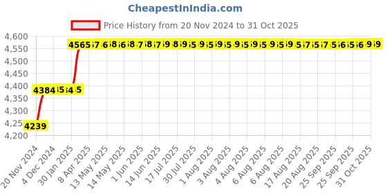 moglix.com Addison 5/16 inch M2 Extra Long HSS Taper Shank Twist Drill, Overall Length: 315 mm addison Price History Graph from 20 Nov 2024 to 31 Oct 2025