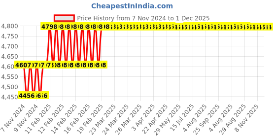 moglix.com Addison 5/16 inch M2 Extra Long HSS Taper Shank Twist Drill, Overall Length: 325 mm addison Price History Graph from 7 Nov 2024 to 30 Nov 2025