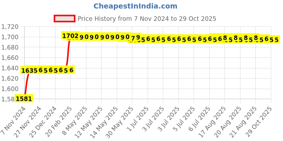 moglix.com Addison 5/16 inch M2 Type N Long Series HSS Taper Shank Twist Drill addison Price History Graph from 7 Nov 2024 to 29 Oct 2025
