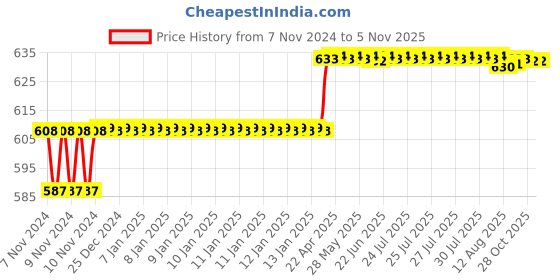 moglix.com Addison 5/16 inch M35 BS4 HSS Centre Drill with Tin Coated, Pilot Diameter: 1/8 inch addison Price History Graph from 7 Nov 2024 to 5 Nov 2025