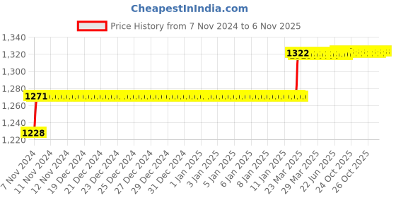 moglix.com Addison 5/16 inch M35 HSS MT1 Taper Shank Twist Drill with Crank Shaft Design addison Price History Graph from 7 Nov 2024 to 6 Nov 2025