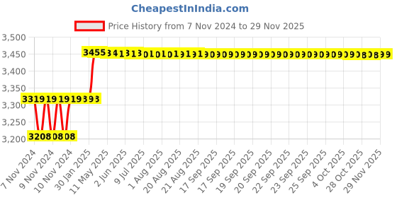 moglix.com Addison 5/16 inch Taper 1 IN 48 HSS Hand Taper Pin Reamer addison Price History Graph from 7 Nov 2024 to 28 Nov 2025