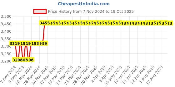 moglix.com Addison 5/16 inch Taper 1 IN 48 HSS Machine Taper Pin Reamer addison Price History Graph from 7 Nov 2024 to 17 Oct 2025