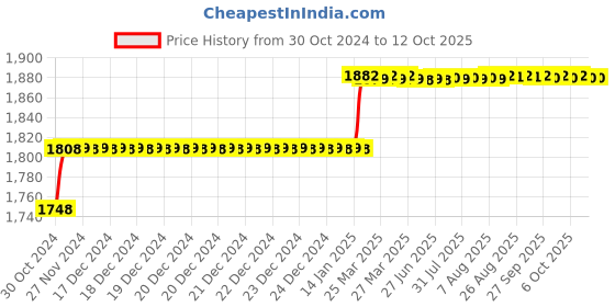moglix.com Addison 5/16 inch Taper Shank HSS Machine Reamer with H7 Tolerance addison Price History Graph from 30 Oct 2024 to 11 Oct 2025