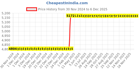 moglix.com Addison 5/16 inch Type-N HSS T-Slot Cutter with RH Cutter Tool, Overall Length: 45/64 inch addison Price History Graph from 30 Nov 2024 to 5 Dec 2025