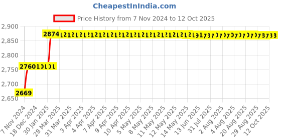 moglix.com Addison 51/64 inch M2 HSS Taper Shank Twist Drill addison Price History Graph from 7 Nov 2024 to 10 Oct 2025