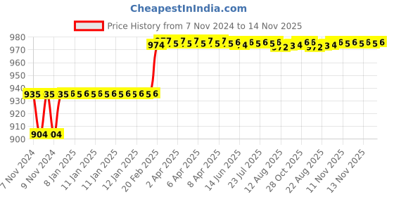moglix.com Addison 5/16mm M2 HSS Tanged End Parallel Shank Slot Drill addison Price History Graph from 7 Nov 2024 to 14 Nov 2025