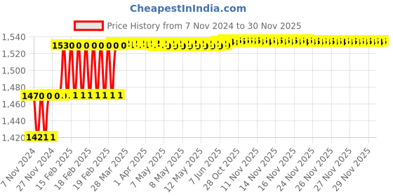 moglix.com Addison 5/16mm M2 HSS Tanged End Taper Shank Slot Drill addison Price History Graph from 7 Nov 2024 to 30 Nov 2025