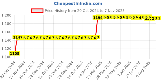 moglix.com Addison 5/16mm M2 HSS Taper Shank End Mill addison Price History Graph from 29 Oct 2024 to 6 Nov 2025
