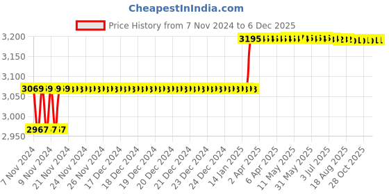 moglix.com Addison 5/16x200x300mm HSS Taper Shank Extra Long Machine Reamer addison Price History Graph from 7 Nov 2024 to 4 Dec 2025