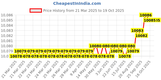 moglix.com Addison 51mm Carbide Tipped Shell Core Drill addison Price History Graph from 21 Mar 2025 to 17 Oct 2025