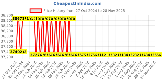 moglix.com Addison 51mm HSS Hand Reamer addison Price History Graph from 27 Oct 2024 to 28 Nov 2025