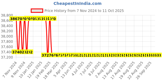 moglix.com Addison 51mm HSS Hand Reamer with H7 Tolerance addison Price History Graph from 7 Nov 2024 to 9 Oct 2025
