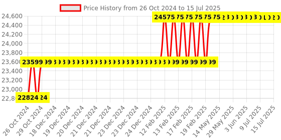 moglix.com Addison 51mm HSS M35 Parallel Shank Roughing End Mill with Ground Relieved Chip Breaker Grooves addison Price History Graph from 26 Oct 2024 to 15 Jul 2025