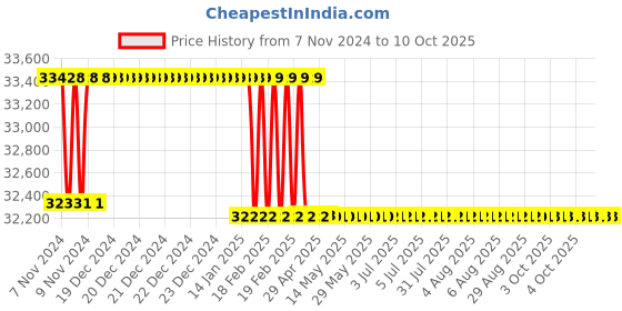 moglix.com Addison 51mm HSS M42 Centre Cutting &a; Tin Coated Parallel Shank Roughing End Mill with Ground Relieved Chip Breaker Groove addison Price History Graph from 7 Nov 2024 to 10 Oct 2025