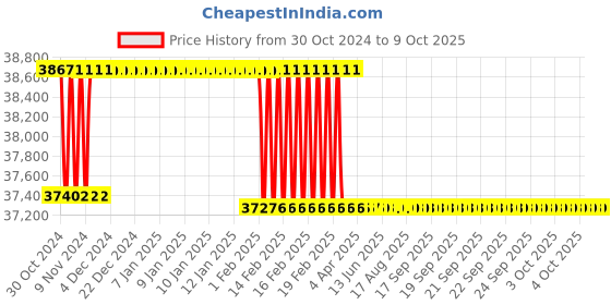 moglix.com Addison 51mm HSS Machine Reamer with Taper Shank addison Price History Graph from 30 Oct 2024 to 9 Oct 2025