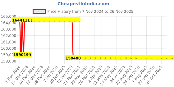 moglix.com Addison 51mm M2 Extra Long HSS Taper Shank Twist Drill, Overall Length: 1000 mm addison Price History Graph from 7 Nov 2024 to 25 Nov 2025