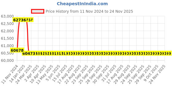 moglix.com Addison 51mm M2 Extra Long HSS Taper Shank Twist Drill, Overall Length: 450 mm addison Price History Graph from 11 Nov 2024 to 23 Nov 2025