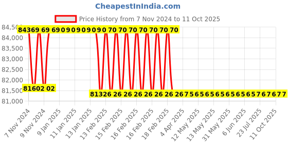 moglix.com Addison 51mm M2 Extra Long HSS Taper Shank Twist Drill, Overall Length: 575 mm addison Price History Graph from 7 Nov 2024 to 11 Oct 2025