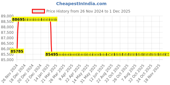 moglix.com Addison 51mm M2 Extra Long HSS Taper Shank Twist Drill, Overall Length: 600 mm addison Price History Graph from 26 Nov 2024 to 1 Dec 2025