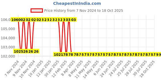 moglix.com Addison 51mm M2 Extra Long HSS Taper Shank Twist Drill, Overall Length: 700 mm addison Price History Graph from 7 Nov 2024 to 18 Oct 2025