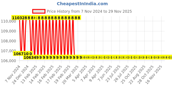 moglix.com Addison 51mm M2 Extra Long HSS Taper Shank Twist Drill, Overall Length: 725 mm addison Price History Graph from 7 Nov 2024 to 28 Nov 2025