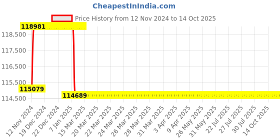 moglix.com Addison 51mm M2 Extra Long HSS Taper Shank Twist Drill, Overall Length: 750 mm addison Price History Graph from 12 Nov 2024 to 14 Oct 2025