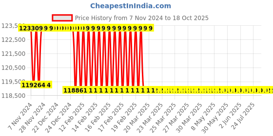 moglix.com Addison 51mm M2 Extra Long HSS Taper Shank Twist Drill, Overall Length: 775 mm addison Price History Graph from 7 Nov 2024 to 18 Oct 2025