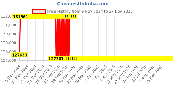 moglix.com Addison 51mm M2 Extra Long HSS Taper Shank Twist Drill, Overall Length: 825 mm addison Price History Graph from 9 Nov 2024 to 27 Nov 2025