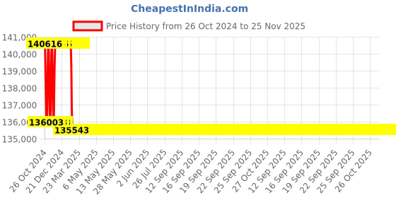 moglix.com Addison 51mm M2 Extra Long HSS Taper Shank Twist Drill, Overall Length: 875 mm addison Price History Graph from 26 Oct 2024 to 25 Nov 2025