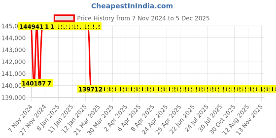 moglix.com Addison 51mm M2 Extra Long HSS Taper Shank Twist Drill, Overall Length: 900 mm addison Price History Graph from 7 Nov 2024 to 4 Dec 2025