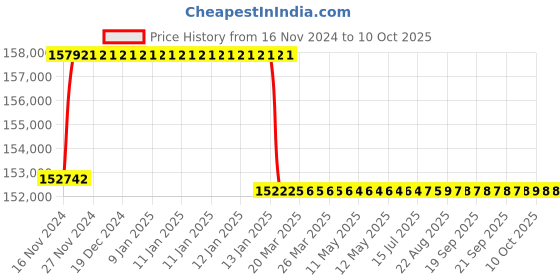moglix.com Addison 51mm M2 Extra Long HSS Taper Shank Twist Drill, Overall Length: 975 mm addison Price History Graph from 16 Nov 2024 to 9 Oct 2025