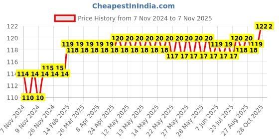 moglix.com Addison 5.1mm M2 Ground Jobber Series HSS Parallel Shank Twist Drill addison Price History Graph from 7 Nov 2024 to 6 Nov 2025