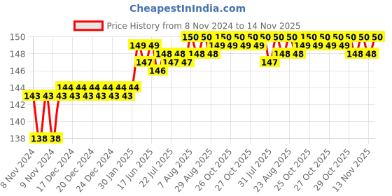 moglix.com Addison 5.1mm M2 Ground Tin Coated Jobber Series HSS Parallel Shank Twist Drill addison Price History Graph from 8 Nov 2024 to 14 Nov 2025