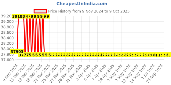moglix.com Addison 51mm M2 HSS Taper Shank Core Drill addison Price History Graph from 9 Nov 2024 to 9 Oct 2025