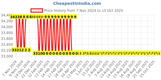 moglix.com Addison 51mm M2 HSS Taper Shank Twist Drill addison Price History Graph from 7 Nov 2024 to 14 Oct 2025