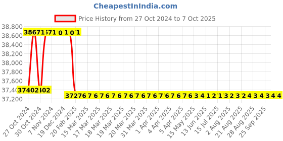 moglix.com Addison 51mm Taper Shank HSS Machine Reamer with H7 Tolerance addison Price History Graph from 27 Oct 2024 to 7 Oct 2025