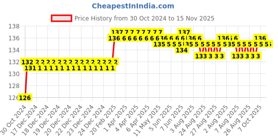 moglix.com Addison 5.22mm M2 FFD Jobber Series HSS Parallel Shank Twist Drill addison Price History Graph from 30 Oct 2024 to 15 Nov 2025